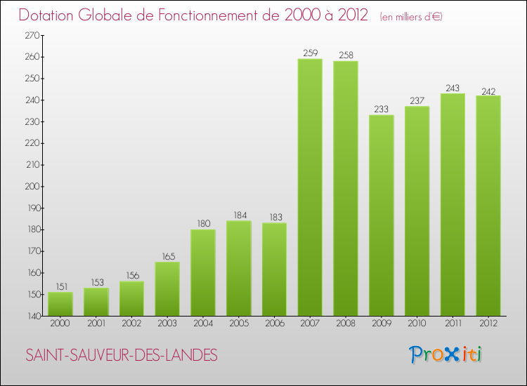 Evolution du montant de la Dotation Globale de Fonctionnement pour la commune de SAINT-SAUVEUR-DES-LANDES de 2000 à 2012 Evolution du montant de la Dotation Globale de Fonctionnement pour SAINT-SAUVEUR-DES-LANDES de 2000 à 2012