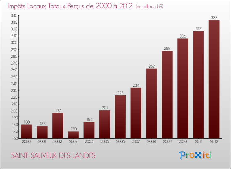 Evolution des Impôts Locaux pour la commune de SAINT-SAUVEUR-DES-LANDES de 2000 à 2012 Evolution des Impôts Locaux pour SAINT-SAUVEUR-DES-LANDES de 2000 à 2012