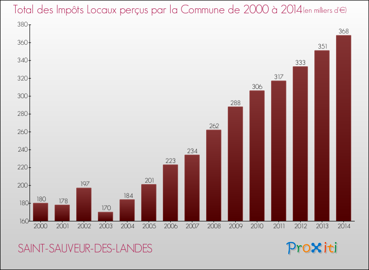 Evolution des Impôts Locaux pour la commune de SAINT-SAUVEUR-DES-LANDES de 2000 à 2014 Evolution des Impôts Locaux pour SAINT-SAUVEUR-DES-LANDES de 2000 à 2014