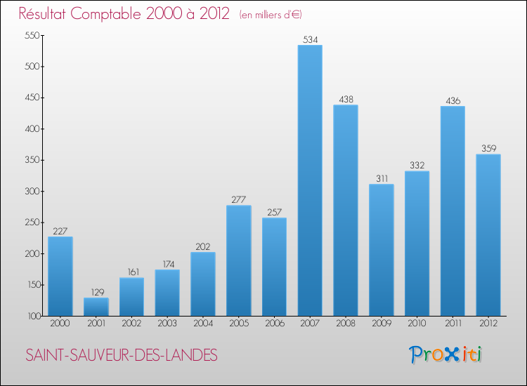 Evolution du résultat comptable pour la commune de SAINT-SAUVEUR-DES-LANDES de 2000 à 2012 Evolution du résultat comptable pour SAINT-SAUVEUR-DES-LANDES de 2000 à 2012