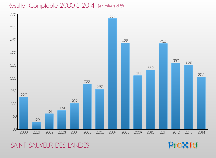 Evolution du résultat comptable pour la commune de SAINT-SAUVEUR-DES-LANDES de 2000 à 2014 Evolution du résultat comptable pour SAINT-SAUVEUR-DES-LANDES de 2000 à 2014