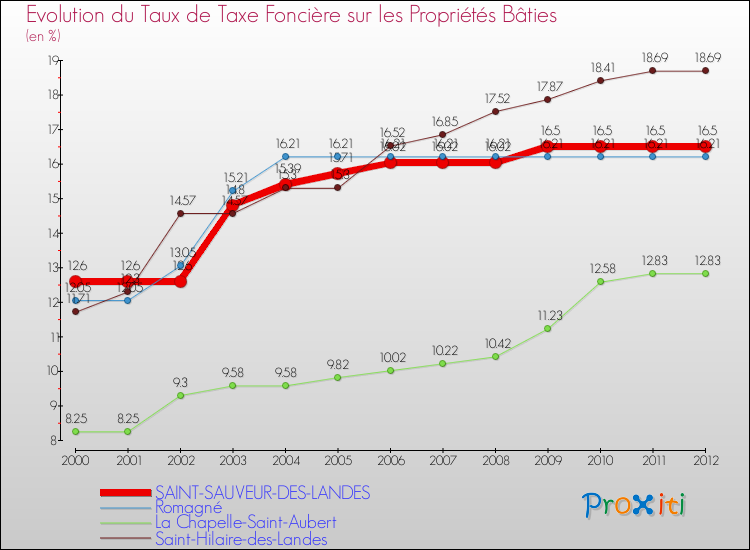 Evolution du taux de la taxe foncière sur le bati pour SAINT-SAUVEUR-DES-LANDES et les communes proches de 2000 à 2012 Comparaison des taux de taxe foncière sur le bati pour SAINT-SAUVEUR-DES-LANDES et les communes voisines de 2000 à 2012