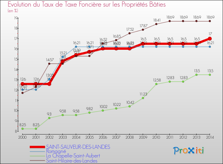 Evolution du taux de la taxe foncière sur le bati pour SAINT-SAUVEUR-DES-LANDES et les communes proches de 2000 à 2014 Comparaison des taux de taxe foncière sur le bati pour SAINT-SAUVEUR-DES-LANDES et les communes voisines de 2000 à 2014