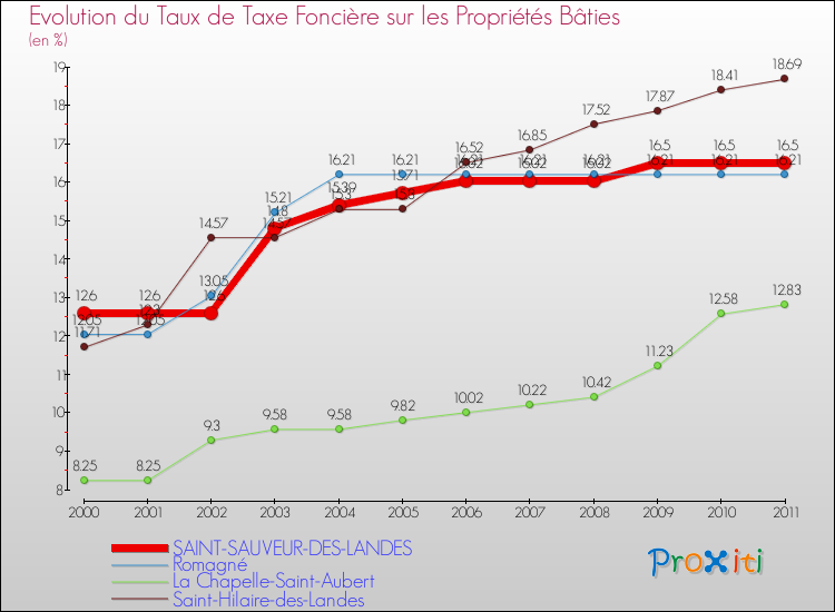 Evolution du taux de la taxe foncière sur le bati pour SAINT-SAUVEUR-DES-LANDES et les communes proches Comparaison des taux de taxe foncière sur le bati pour SAINT-SAUVEUR-DES-LANDES et les communes voisines