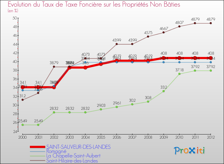 Evolution du taux de la taxe foncière sur les immeubles et terrains non batis pour SAINT-SAUVEUR-DES-LANDES et les communes proches de 2000 à 2012 Comparaison des taux de la taxe foncière sur les immeubles et terrains non batis pour SAINT-SAUVEUR-DES-LANDES et les communes voisines de 2000 à 2012
