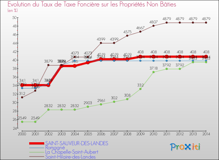 Evolution du taux de la taxe foncière sur les immeubles et terrains non batis pour SAINT-SAUVEUR-DES-LANDES et les communes proches de 2000 à 2014 Comparaison des taux de la taxe foncière sur les immeubles et terrains non batis pour SAINT-SAUVEUR-DES-LANDES et les communes voisines de 2000 à 2014