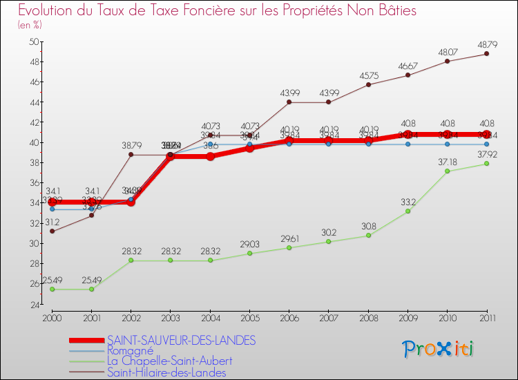Evolution du taux de la taxe foncière sur les immeubles et terrains non batis pour SAINT-SAUVEUR-DES-LANDES et les communes proches Comparaison des taux de la taxe foncière sur les immeubles et terrains non batis pour SAINT-SAUVEUR-DES-LANDES et les communes voisines