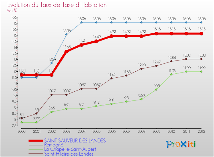 Evolution du taux de la taxe d'habitation pour SAINT-SAUVEUR-DES-LANDES et les communes proches Comparaison des taux de la taxe d'habitation pour SAINT-SAUVEUR-DES-LANDES et les communes voisines
