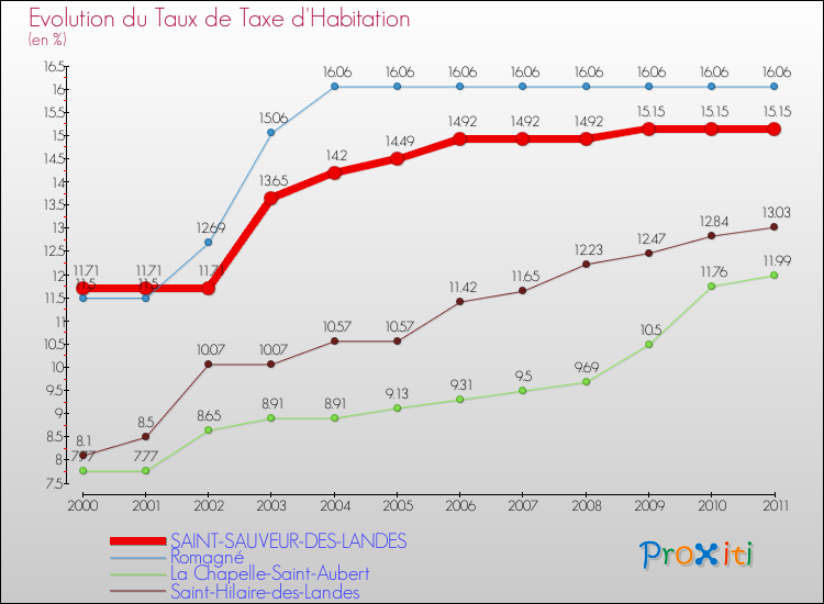Evolution du taux de la taxe d'habitation pour SAINT-SAUVEUR-DES-LANDES et les communes proches Comparaison des taux de la taxe d'habitation pour SAINT-SAUVEUR-DES-LANDES et les communes voisines
