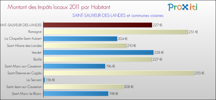 Montant des impôts locaux par Habitant pour SAINT-SAUVEUR-DES-LANDES et les communes proches Comparaison des impôts locaux par habitant pour SAINT-SAUVEUR-DES-LANDES et les communes voisines