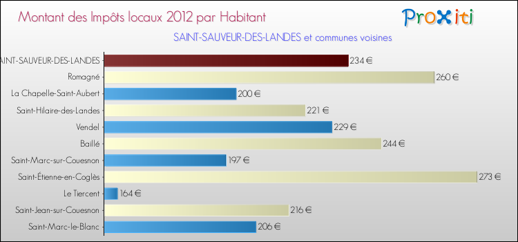 Montant des impôts locaux par Habitant pour SAINT-SAUVEUR-DES-LANDES et les communes proches Comparaison des impôts locaux par habitant pour SAINT-SAUVEUR-DES-LANDES et les communes voisines