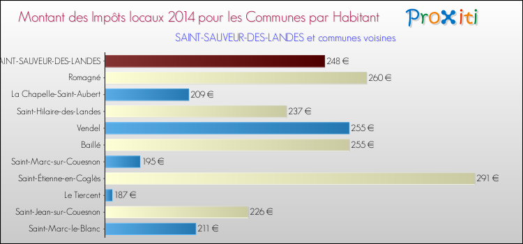 Montant des impôts locaux par Habitant pour SAINT-SAUVEUR-DES-LANDES et les communes proches en 2014 Comparaison des impôts locaux par habitant pour SAINT-SAUVEUR-DES-LANDES et les communes voisines en 2014