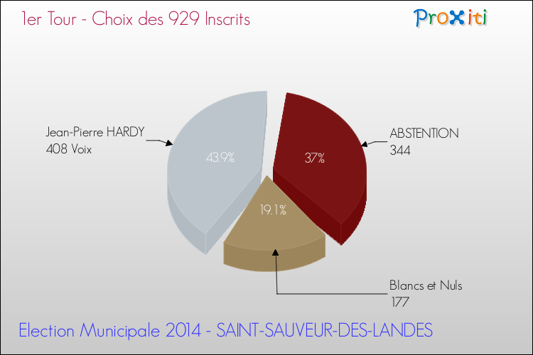 Résultats par rapport aux inscrits au 1er Tour des Elections Municipales 2014 de la commune de SAINT-SAUVEUR-DES-LANDES Elections Municipales 2014 - Résultats par rapport aux inscrits au 1er Tour pour la commune de SAINT-SAUVEUR-DES-LANDES