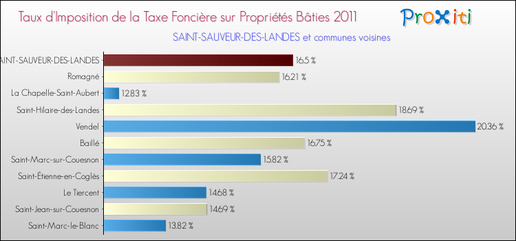 Taux d'imposition de la taxe foncière sur le bati 2011 pour SAINT-SAUVEUR-DES-LANDES et les communes proches Comparaison des taux d'imposition de la taxe foncière sur le bati 2011 pour SAINT-SAUVEUR-DES-LANDES et les communes voisines