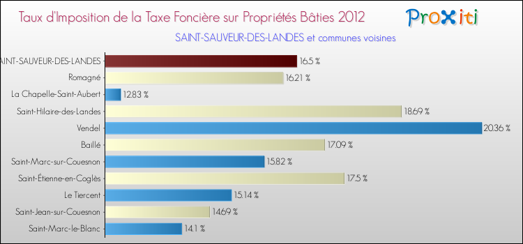 Taux d'imposition de la taxe foncière sur le bati 2012 pour SAINT-SAUVEUR-DES-LANDES et les communes proches Comparaison des taux d'imposition de la taxe foncière sur le bati 2012 pour SAINT-SAUVEUR-DES-LANDES et les communes voisines