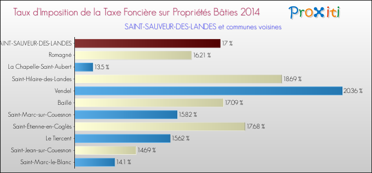 Taux d'imposition de la taxe foncière sur le bati 2014 pour SAINT-SAUVEUR-DES-LANDES et les communes proches Comparaison des taux d'imposition de la taxe foncière sur le bati 2014 pour SAINT-SAUVEUR-DES-LANDES et les communes voisines