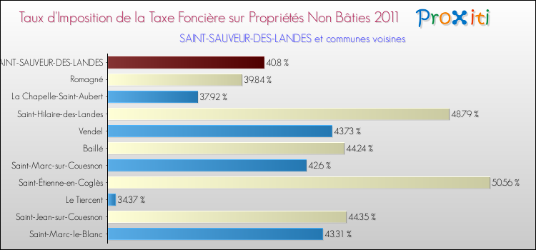 Taux d'imposition de la taxe foncière sur les immeubles et terrains non batis 2011 pour SAINT-SAUVEUR-DES-LANDES et les communes proches Comparaison des taux d'imposition de la taxe foncière sur les immeubles et terrains non batis 2011 pour SAINT-SAUVEUR-DES-LANDES et les communes voisines