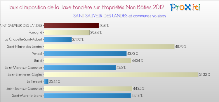 Taux d'imposition de la taxe foncière sur les immeubles et terrains non batis 2012 pour SAINT-SAUVEUR-DES-LANDES et les communes proches Comparaison des taux d'imposition de la taxe foncière sur les immeubles et terrains non batis 2012 pour SAINT-SAUVEUR-DES-LANDES et les communes voisines