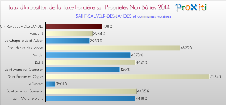 Taux d'imposition de la taxe foncière sur les immeubles et terrains non batis 2014 pour SAINT-SAUVEUR-DES-LANDES et les communes proches Comparaison des taux d'imposition de la taxe foncière sur les immeubles et terrains non batis 2014 pour SAINT-SAUVEUR-DES-LANDES et les communes voisines