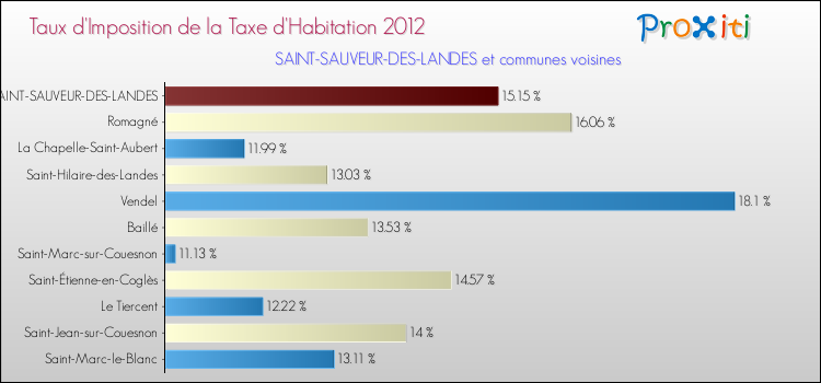 Taux d'imposition de la taxe d'habitation 2012 pour SAINT-SAUVEUR-DES-LANDES et les communes proches Comparaison des taux d'imposition de la taxe d'habitation 2012 pour SAINT-SAUVEUR-DES-LANDES et les communes voisines