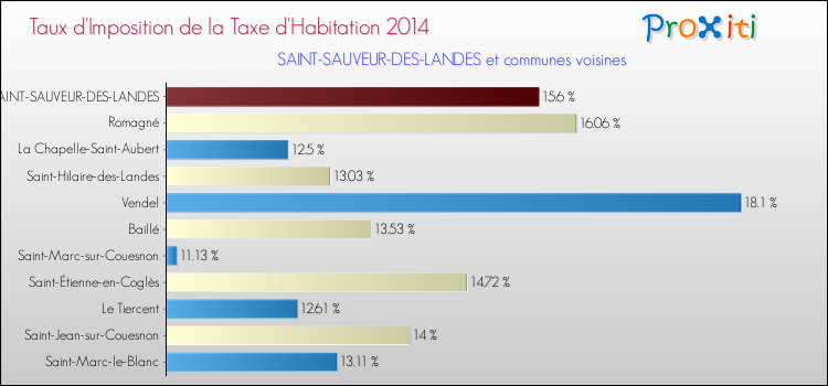 Taux d'imposition de la taxe d'habitation 2014 pour SAINT-SAUVEUR-DES-LANDES et les communes proches Comparaison des taux d'imposition de la taxe d'habitation 2014 pour SAINT-SAUVEUR-DES-LANDES et les communes voisines
