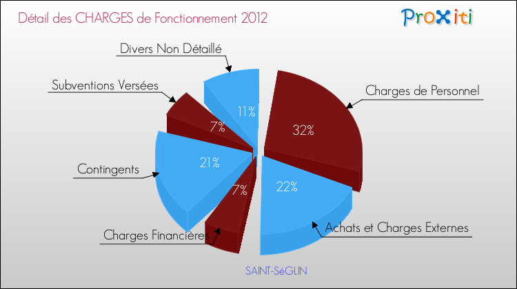 Décomposition des Charges de Fonctionnement 2012 de la commune de SAINT-SéGLIN Charges de Fonctionnement 2012 pour la commune de SAINT-SéGLIN