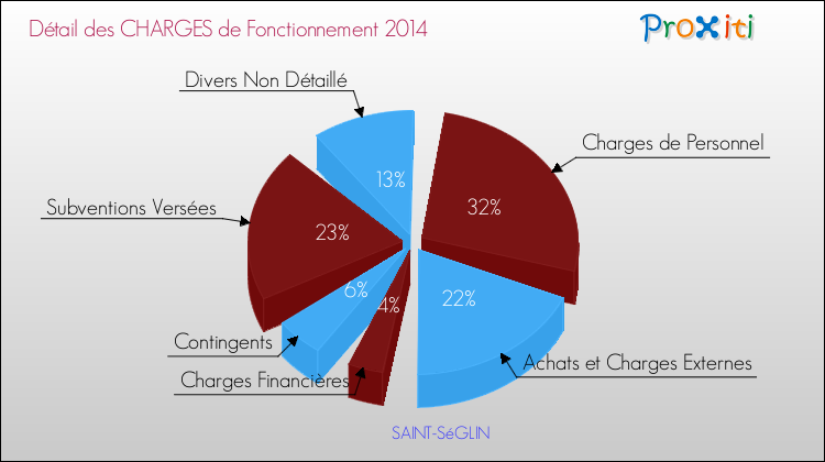 Décomposition des Charges de Fonctionnement 2014 de la commune de SAINT-SéGLIN Charges de Fonctionnement 2014 pour la commune de SAINT-SéGLIN