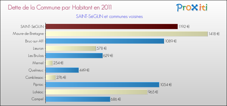 Dette par habitant de la commune en 2011 pour SAINT-SéGLIN et les communes proches Comparaison de la dette par habitant de la commune en 2011 pour SAINT-SéGLIN et les communes voisines