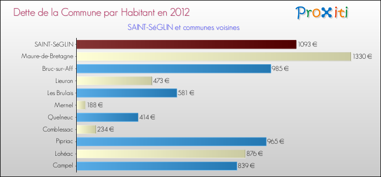 Dette par habitant de la commune en 2012 pour SAINT-SéGLIN et les communes proches Comparaison de la dette par habitant de la commune en 2012 pour SAINT-SéGLIN et les communes voisines