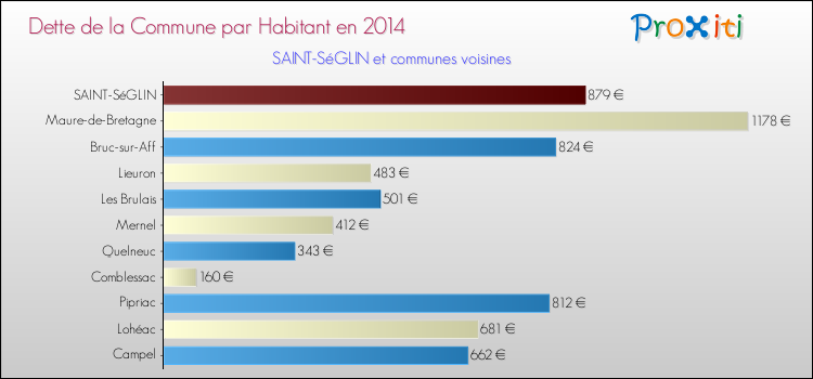 Dette par habitant de la commune en 2014 pour SAINT-SéGLIN et les communes proches Comparaison de la dette par habitant de la commune en 2014 pour SAINT-SéGLIN et les communes voisines