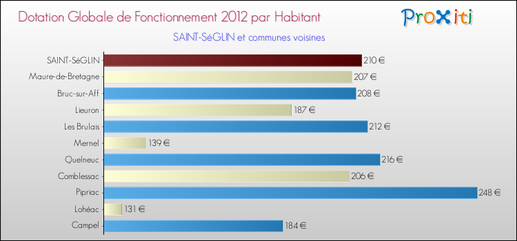 Montant des dotations globales de fonctionnement DGF par Habitant pour SAINT-SéGLIN et les communes proches Comparaison des des dotations globales de fonctionnement DGF par habitant pour SAINT-SéGLIN et les communes voisines