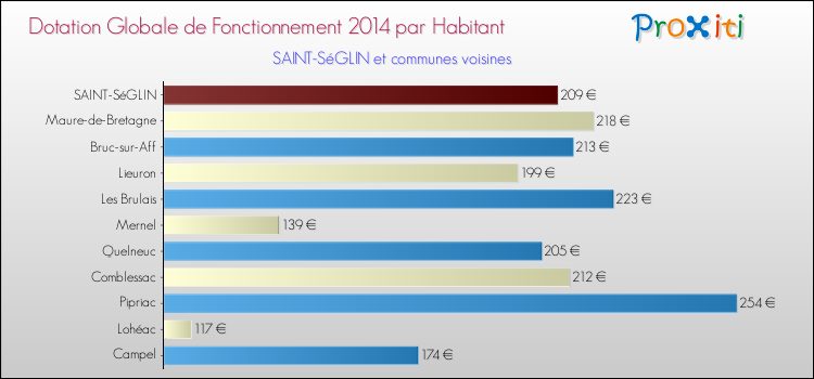 Montant des dotations globales de fonctionnement DGF par Habitant pour SAINT-SéGLIN et les communes proches en 2014. Comparaison des des dotations globales de fonctionnement DGF par habitant pour SAINT-SéGLIN et les communes voisines en 2014.