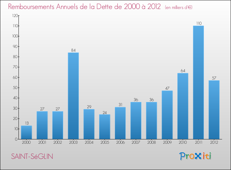 Evolution de l'annuité de la dette pour la commune de SAINT-SéGLIN de 2000 à 2012 Annuités de la dette pour SAINT-SéGLIN de 2000 à 2012