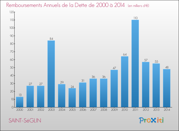 Evolution de l'annuité de la dette pour la commune de SAINT-SéGLIN de 2000 à 2014 Annuités de la dette pour SAINT-SéGLIN de 2000 à 2014