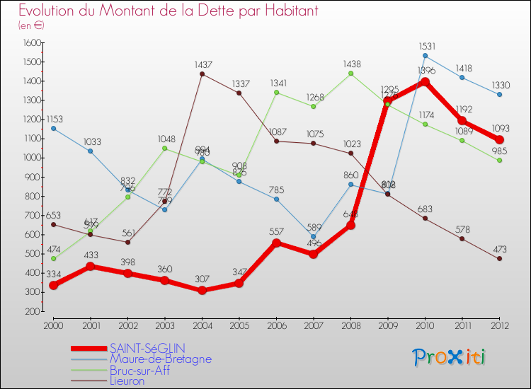 Evolution de la dette par habitant pour la commune de SAINT-SéGLIN et les communes proches de 2000 à 2012 Comparaison de la dette par habitant pour SAINT-SéGLIN et les communes voisines de 2000 à 2012
