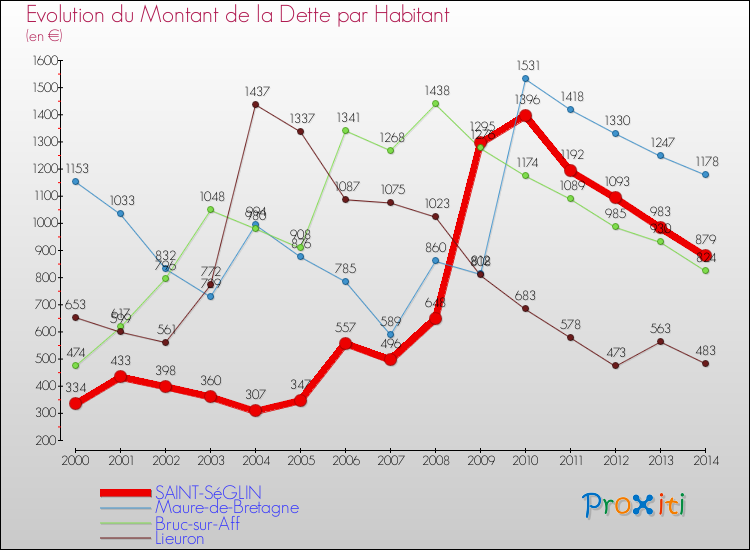 Evolution de la dette par habitant pour la commune de SAINT-SéGLIN et les communes proches de 2000 à 2014 Comparaison de la dette par habitant pour SAINT-SéGLIN et les communes voisines de 2000 à 2014