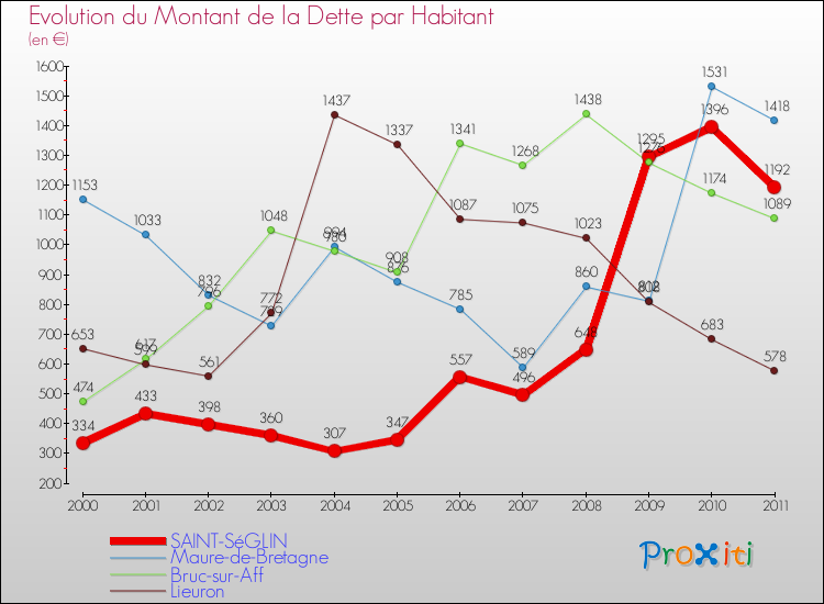 Evolution de la dette par habitant pour la commune de SAINT-SéGLIN et les communes proches Comparaison de la dette par habitant pour SAINT-SéGLIN et les communes voisines