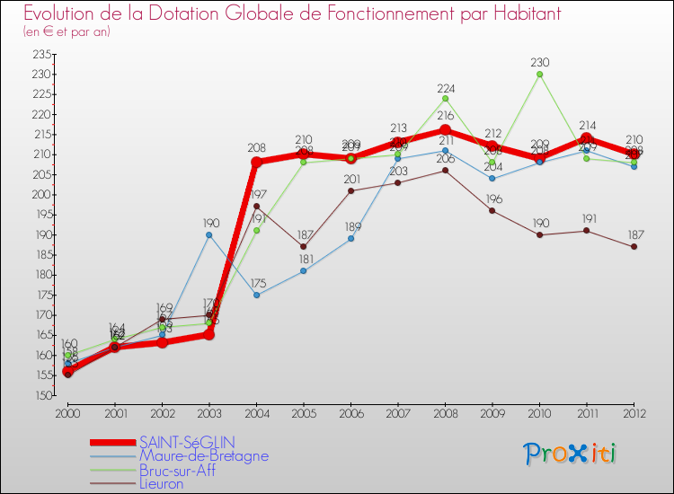 Evolution et montant de la dotation globale de fonctionnement par Habitant pour SAINT-SéGLIN et les communes proches Comparaison des dotations globales de fonctionnement par habitant pour SAINT-SéGLIN et les communes voisines