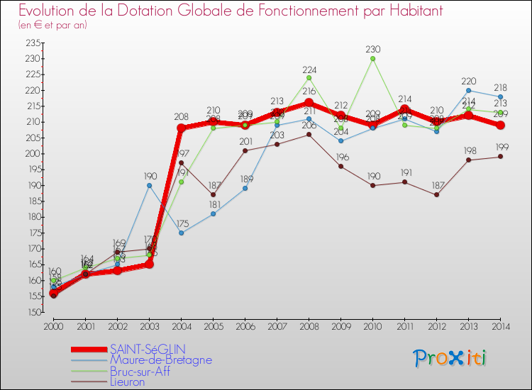 Evolution et montant de la dotation globale de fonctionnement par Habitant pour SAINT-SéGLIN et les communes proches de 2000 à 2014. Comparaison des dotations globales de fonctionnement par habitant pour SAINT-SéGLIN et les communes voisines de 2000 à 2014.
