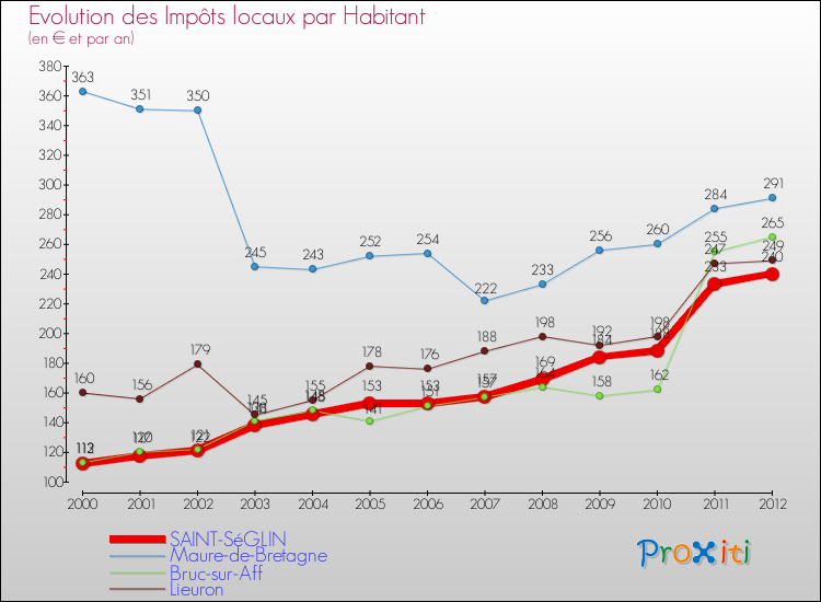 Evolution et montant des impôts locaux par Habitant pour SAINT-SéGLIN et les communes proches Comparaison des impôts locaux par habitant pour SAINT-SéGLIN et les communes voisines