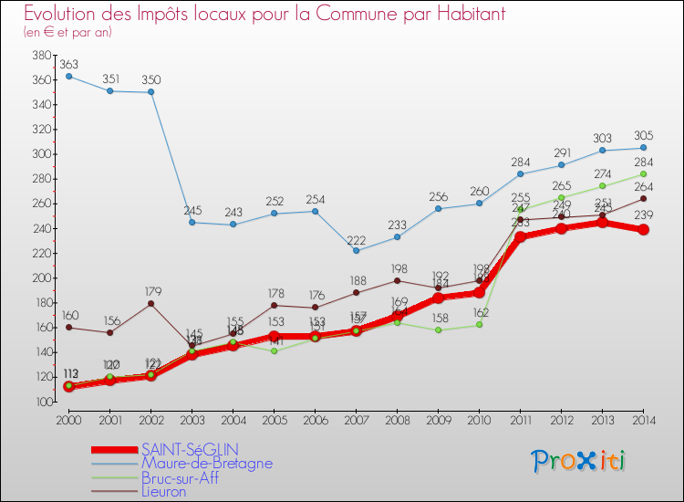Evolution et montant des impôts locaux par Habitant pour SAINT-SéGLIN et les communes proches de 2000 à 2014 Comparaison des impôts locaux par habitant pour SAINT-SéGLIN et les communes voisines de 2000 à 2014