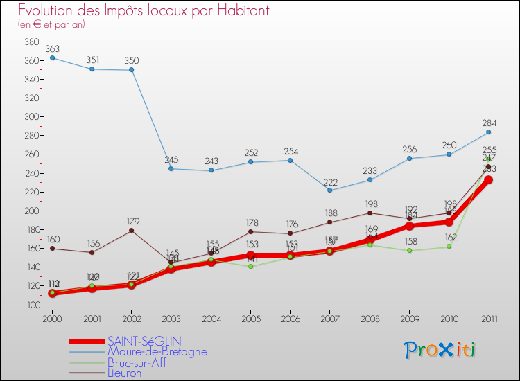 Evolution et montant des impôts locaux par Habitant pour SAINT-SéGLIN et les communes proches Comparaison des impôts locaux par habitant pour SAINT-SéGLIN et les communes voisines