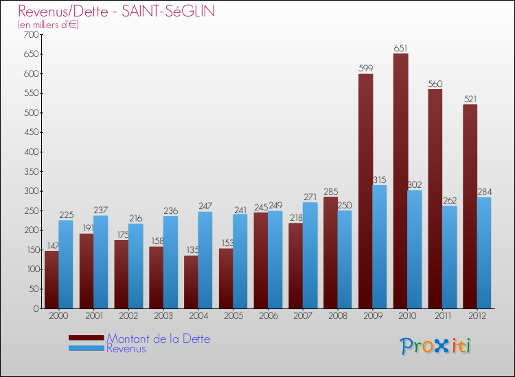Evolution comparée de la dette et des revenus pour la commune de SAINT-SéGLIN de 2000 à 2012 Comparaison de la dette et des revenus pour SAINT-SéGLIN de 2000 à 2012