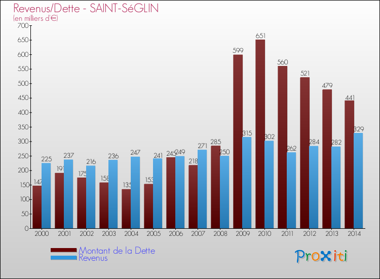 Evolution comparée de la dette et des revenus pour la commune de SAINT-SéGLIN de 2000 à 2014 Comparaison de la dette et des revenus pour SAINT-SéGLIN de 2000 à 2014