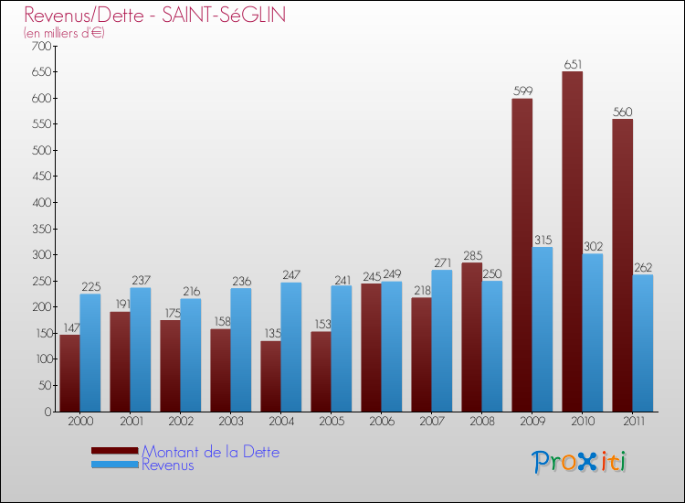 Evolution comparée de la dette et des revenus pour la commune de SAINT-SéGLIN de 2000 à 2011 Comparaison de la dette et des revenus pour SAINT-SéGLIN de 2000 à 2011