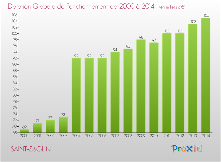 Evolution du montant de la Dotation Globale de Fonctionnement pour la commune de SAINT-SéGLIN de 2000 à 2014 Evolution du montant de la Dotation Globale de Fonctionnement pour SAINT-SéGLIN de 2000 à 2014