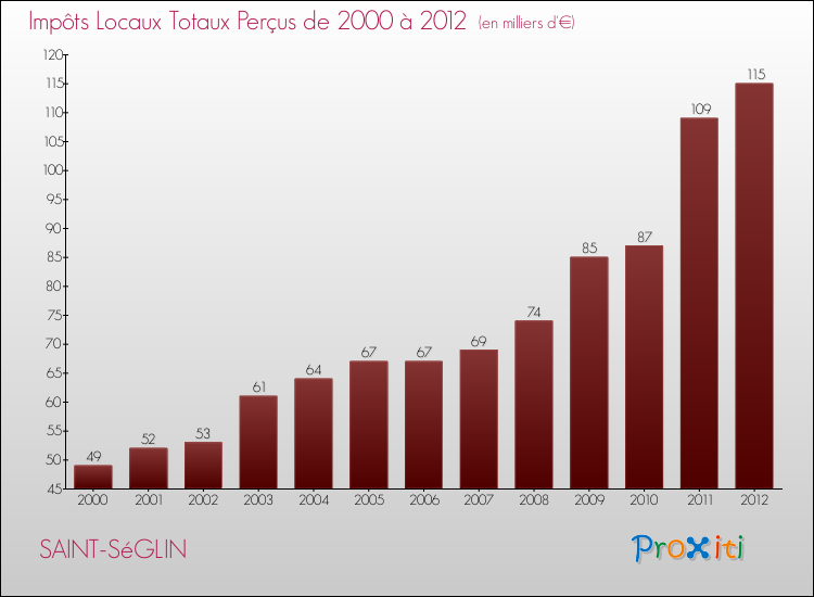 Evolution des Impôts Locaux pour la commune de SAINT-SéGLIN de 2000 à 2012 Evolution des Impôts Locaux pour SAINT-SéGLIN de 2000 à 2012