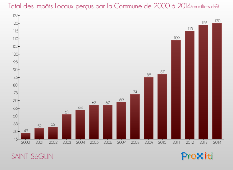 Evolution des Impôts Locaux pour la commune de SAINT-SéGLIN de 2000 à 2014 Evolution des Impôts Locaux pour SAINT-SéGLIN de 2000 à 2014
