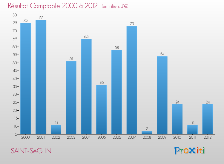 Evolution du résultat comptable pour la commune de SAINT-SéGLIN de 2000 à 2012 Evolution du résultat comptable pour SAINT-SéGLIN de 2000 à 2012