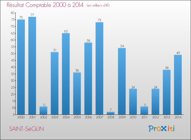 Evolution du résultat comptable pour la commune de SAINT-SéGLIN de 2000 à 2014 Evolution du résultat comptable pour SAINT-SéGLIN de 2000 à 2014